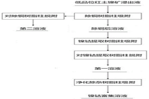 樹脂提取低品位紅土鎳礦浸出液中鎳、鈷的方法