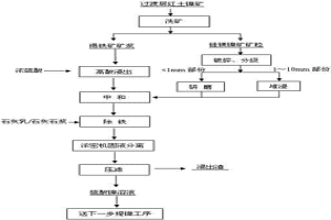 過渡層紅土鎳礦濕法浸出的方法