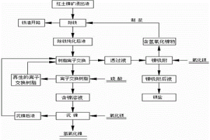 紅土鎳礦浸出液生產(chǎn)高品位氫氧化鎳的方法