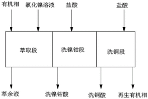 利用萃取法分離氯化鎳溶液中銅的方法