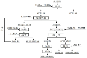 從含鈷渣中制備鐵酸鈷的方法