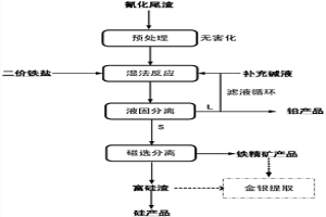 氰化尾渣無(wú)害化處理與資源化利用的方法