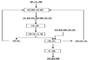 以氧化鎳為原料制備電池級(jí)硫酸鎳的方法