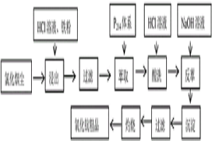 以氯化煙塵制備氧化鈧的方法