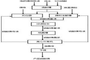 利用電積鎳陽(yáng)極液生產(chǎn)硫酸鎳的方法