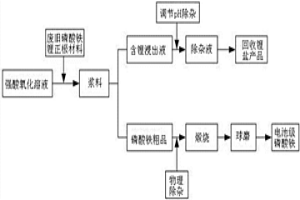 回收廢舊磷酸鐵鋰正極材料的方法