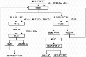 硫鐵礦—離子吸附型稀土復(fù)合礦中各組分礦的分離方法