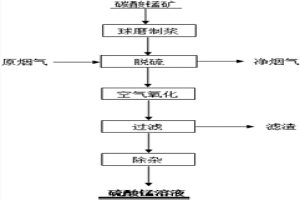 用碳酸錳礦脫除煙氣中二氧化硫及制取硫酸錳溶液的方法