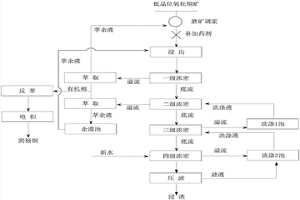 低品位氧化銅礦回收銅的工藝方法