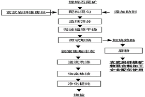 基于微波場(chǎng)從鋰輝石尾礦揮發(fā)提銣的方法