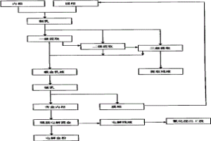 液膜提金-隔膜電解提金工藝