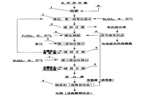 水淬高冰鎳硫酸選擇性浸出制取電池級(jí)高純硫酸鎳工藝