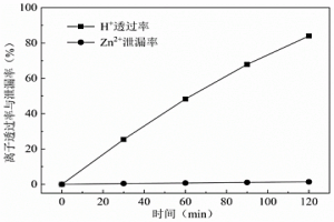 單面改性陽(yáng)離子交換膜的制備方法