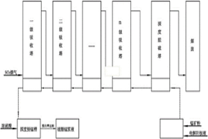 利用高濃度SO2煙氣浸出錳礦漿制取錳產(chǎn)品的工藝方法