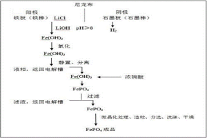 制備電池級(jí)磷酸鐵的方法