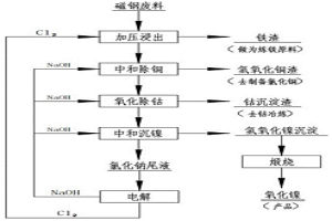 從磁鋼廢料中提取鎳鈷的方法