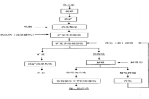 用礦漿樹脂吸附技術(shù)從紅土礦中提取鎳鈷工藝