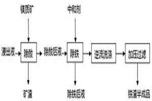 紅土鎳礦浸出液的除鐵方法