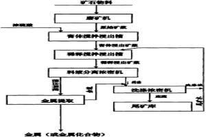 礦石的膏體攪拌浸出方法