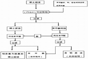 苯甲酸鹽沉淀法從稀土溶液中除鋁方法