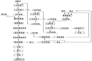 鉬酸鈣原料碳銨混液轉(zhuǎn)型法制取鉬酸銨的方法