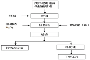 從廢舊三元鋰離子電池中回收鐵、鋁的方法