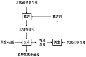 從含釩酸鈉的溶液制備硫酸氧釩電解液的方法