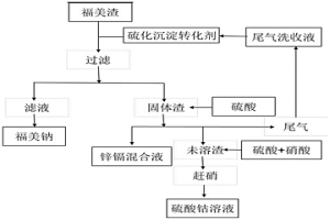 福美渣的回收利用方法