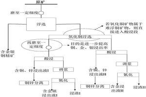 含金銀的復雜銅鋅礦的選冶工藝