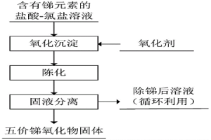 鹽酸-氯鹽溶液中分離銻的方法