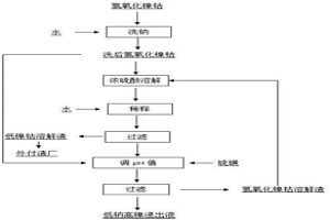 氫氧化鎳鈷硫酸體系快速浸出的方法