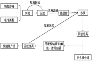 從廢舊鋰離子電池中提取鋰的方法及其應(yīng)用