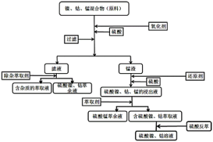 從鎳、鈷、錳混合物中分步浸出鎳、鈷的方法