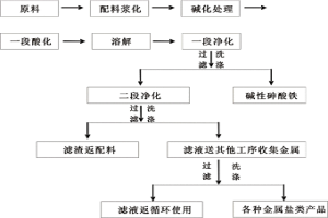 多金屬共存的含砷廢物的無害化處理方法