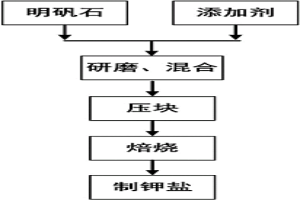 促進明礬石熱分解提取硫酸鉀的方法