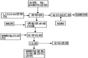 酸浸溶液中銅、鉻、鋅的分離方法