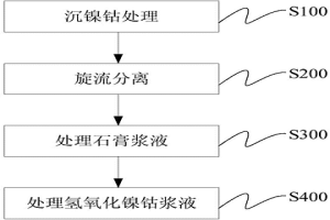 硫酸鎳鈷溶液的處理方法