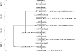 鋅置換渣的浸出方法