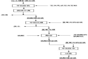 紅土鎳礦浸出液的提純方法