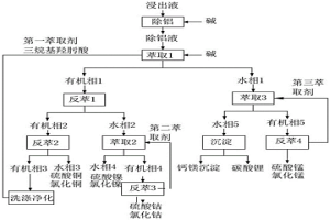 含鎳鈷錳的廢電池材料浸出液的分離回收方法