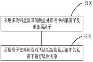 從硫酸鹽處理液脫除氟及重金屬的方法