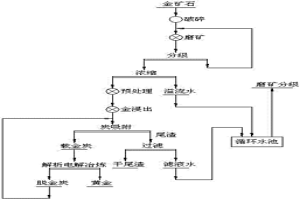 含砷含硫型金礦中金的回收工藝