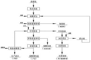 使用高鎳锍生產(chǎn)硫酸鎳的方法