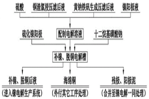 鎳電解生產(chǎn)系統(tǒng)中補(bǔ)鎳、脫銅的方法