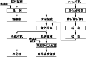 低成本制備高純硫酸錳溶液的方法