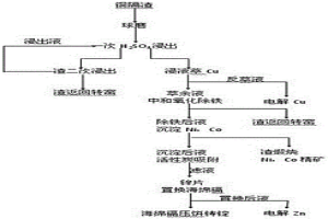 從銅鎘渣中回收Cu、Cd、Ni、Co、Zn的方法