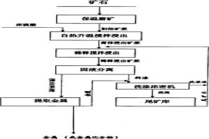 礦石濕法冶金自熱升溫攪拌浸出方法