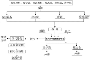 電子廢物的無(wú)害化利用處理系統(tǒng)及處理方法