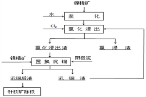 利用活性劑在氯化鎳溶液中進(jìn)行置換沉銅的方法