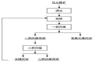 紅土鎳礦浸出液中氧化除鐵的方法